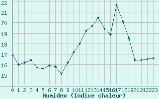 Courbe de l'humidex pour Saint-Quentin (02)