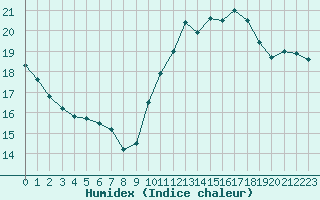 Courbe de l'humidex pour Izegem (Be)