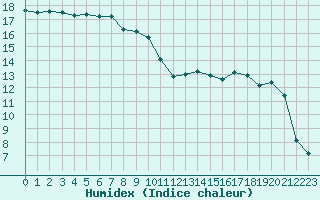 Courbe de l'humidex pour Hyres (83)