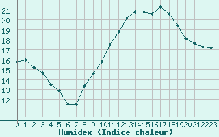 Courbe de l'humidex pour La Rochelle - Aerodrome (17)