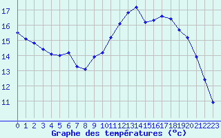Courbe de tempratures pour Croisette (62)