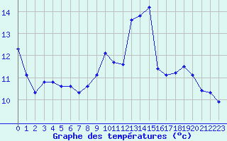 Courbe de tempratures pour Remich (Lu)