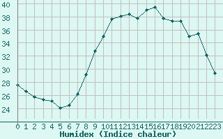 Courbe de l'humidex pour Calvi (2B)