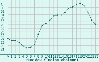 Courbe de l'humidex pour Nancy - Ochey (54)