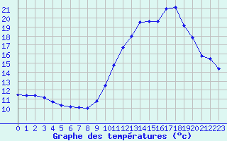 Courbe de tempratures pour Cambrai / Epinoy (62)