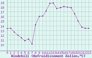 Courbe du refroidissement olien pour Marignane (13)