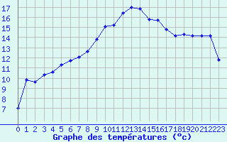 Courbe de tempratures pour Figari (2A)