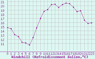 Courbe du refroidissement olien pour Montpellier (34)