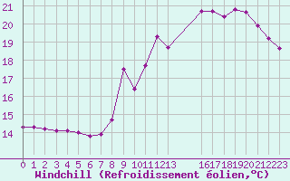 Courbe du refroidissement olien pour Herserange (54)