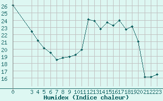 Courbe de l'humidex pour Souprosse (40)