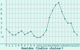 Courbe de l'humidex pour Grasque (13)