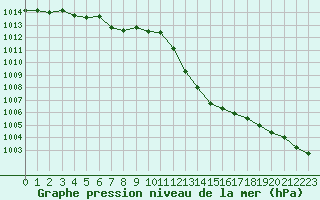 Courbe de la pression atmosphrique pour Lille (59)