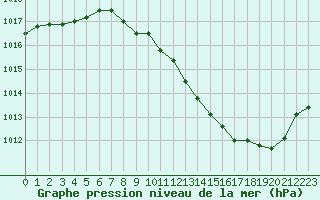 Courbe de la pression atmosphrique pour Annecy (74)