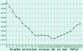 Courbe de la pression atmosphrique pour Brest (29)