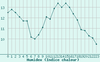 Courbe de l'humidex pour Sallles d'Aude (11)