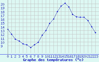 Courbe de tempratures pour Evreux (27)