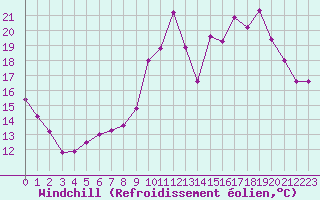 Courbe du refroidissement olien pour Rennes (35)