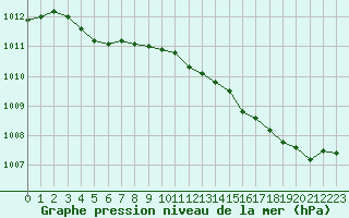 Courbe de la pression atmosphrique pour Frontenay (79)