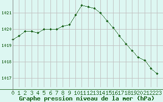 Courbe de la pression atmosphrique pour Rochefort Saint-Agnant (17)