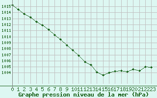 Courbe de la pression atmosphrique pour Le Touquet (62)