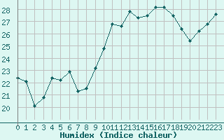 Courbe de l'humidex pour Ile du Levant (83)