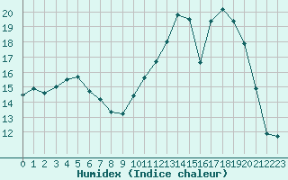 Courbe de l'humidex pour Muret (31)