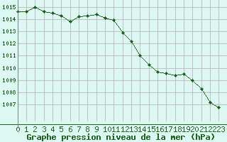 Courbe de la pression atmosphrique pour Grimentz (Sw)