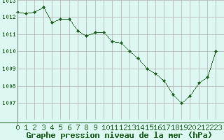 Courbe de la pression atmosphrique pour Biscarrosse (40)