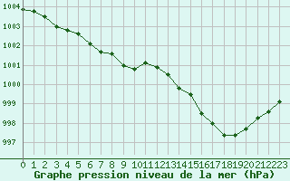 Courbe de la pression atmosphrique pour Perpignan (66)