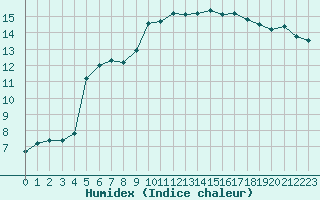 Courbe de l'humidex pour Carpentras (84)