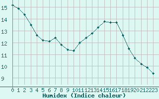 Courbe de l'humidex pour Ciudad Real (Esp)