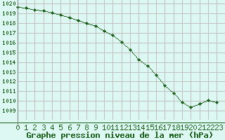 Courbe de la pression atmosphrique pour Chteauroux (36)