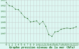 Courbe de la pression atmosphrique pour Guiche (64)