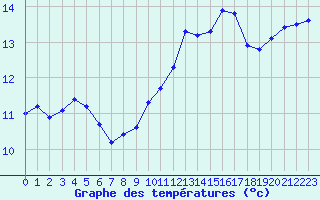 Courbe de tempratures pour Nonaville (16)