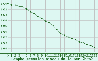 Courbe de la pression atmosphrique pour Dolembreux (Be)