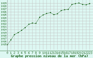 Courbe de la pression atmosphrique pour Cap Bar (66)