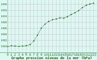 Courbe de la pression atmosphrique pour Dax (40)