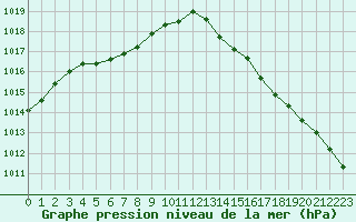 Courbe de la pression atmosphrique pour Pointe de Chassiron (17)