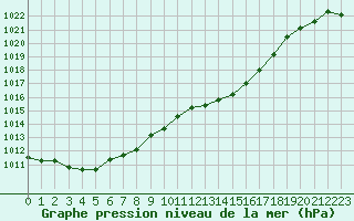 Courbe de la pression atmosphrique pour Luxeuil (70)