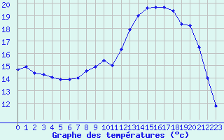 Courbe de tempratures pour Hestrud (59)