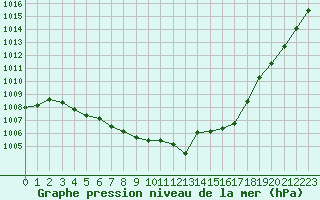 Courbe de la pression atmosphrique pour Millau (12)