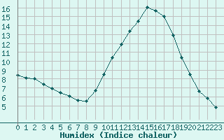 Courbe de l'humidex pour Istres (13)