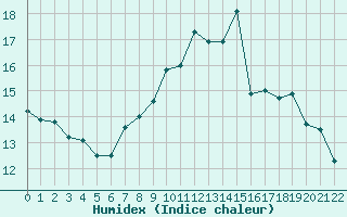 Courbe de l'humidex pour Boulaide (Lux)