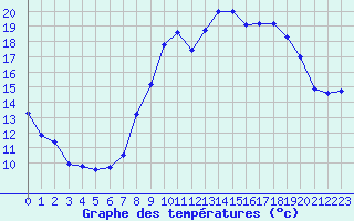 Courbe de tempratures pour Ambrieu (01)