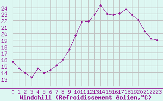 Courbe du refroidissement olien pour Bridel (Lu)