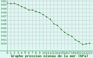 Courbe de la pression atmosphrique pour Abbeville (80)