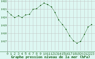 Courbe de la pression atmosphrique pour Dole-Tavaux (39)