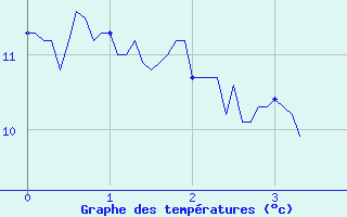 Courbe de tempratures pour Buhl-Lorraine (57)