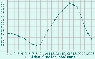 Courbe de l'humidex pour Saint-Auban (04)