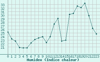 Courbe de l'humidex pour Villarzel (Sw)